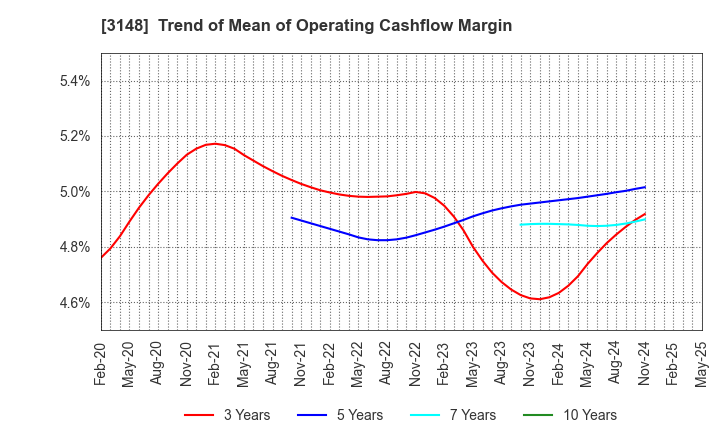 3148 CREATE SD HOLDINGS CO.,LTD.: Trend of Mean of Operating Cashflow Margin