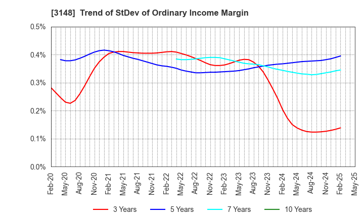 3148 CREATE SD HOLDINGS CO.,LTD.: Trend of StDev of Ordinary Income Margin