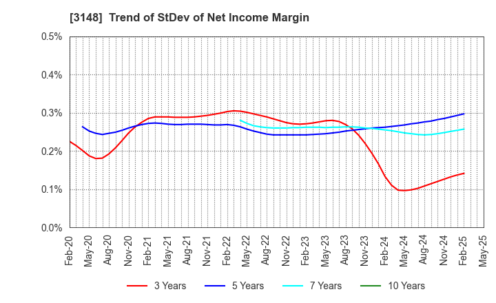 3148 CREATE SD HOLDINGS CO.,LTD.: Trend of StDev of Net Income Margin