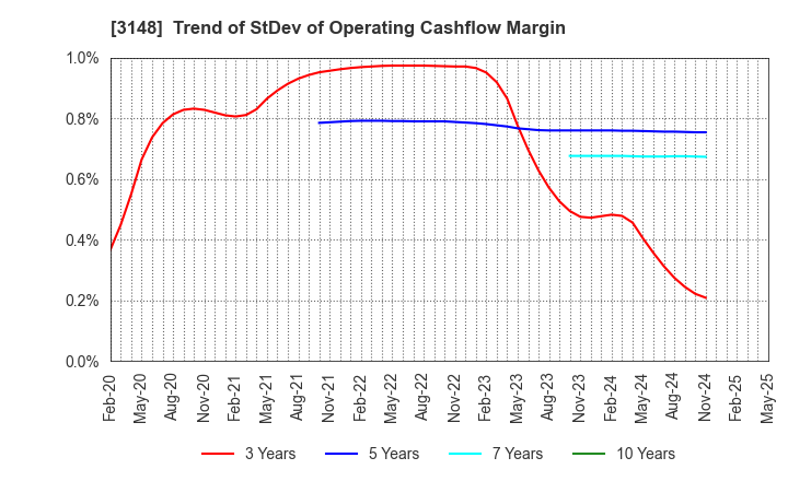 3148 CREATE SD HOLDINGS CO.,LTD.: Trend of StDev of Operating Cashflow Margin
