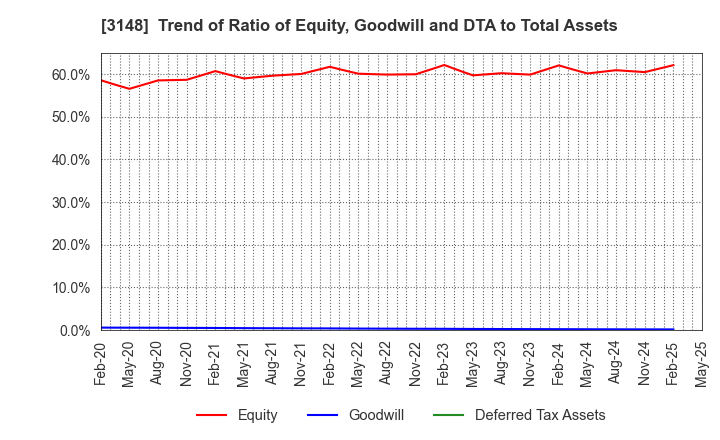 3148 CREATE SD HOLDINGS CO.,LTD.: Trend of Ratio of Equity, Goodwill and DTA to Total Assets