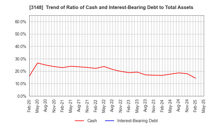 3148 CREATE SD HOLDINGS CO.,LTD.: Trend of Ratio of Cash and Interest-Bearing Debt to Total Assets