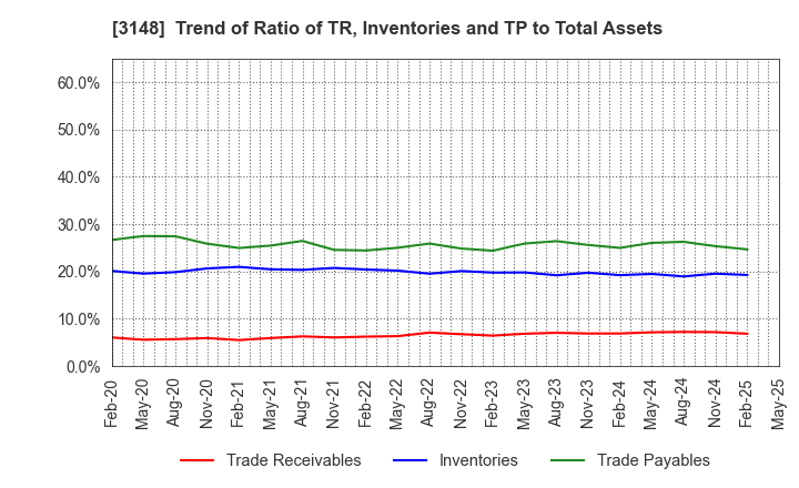 3148 CREATE SD HOLDINGS CO.,LTD.: Trend of Ratio of TR, Inventories and TP to Total Assets