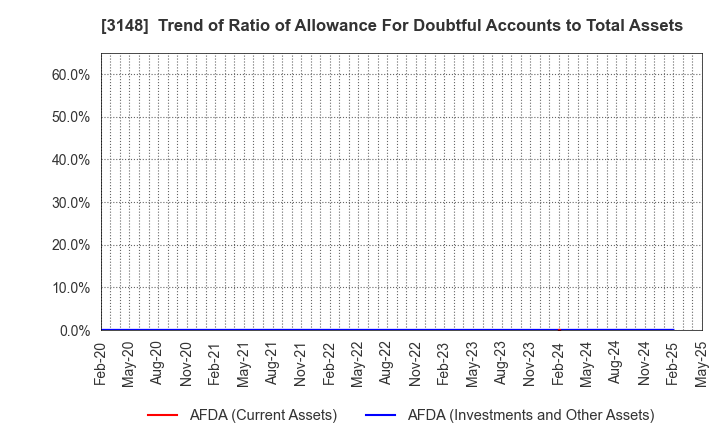 3148 CREATE SD HOLDINGS CO.,LTD.: Trend of Ratio of Allowance For Doubtful Accounts to Total Assets
