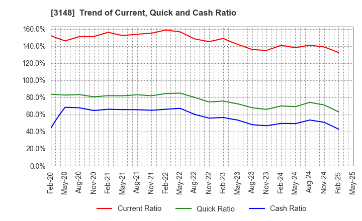 3148 CREATE SD HOLDINGS CO.,LTD.: Trend of Current, Quick and Cash Ratio
