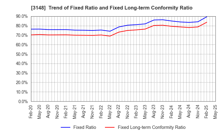 3148 CREATE SD HOLDINGS CO.,LTD.: Trend of Fixed Ratio and Fixed Long-term Conformity Ratio