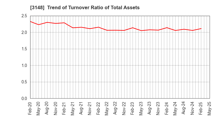3148 CREATE SD HOLDINGS CO.,LTD.: Trend of Turnover Ratio of Total Assets
