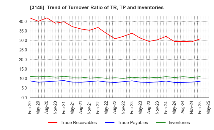3148 CREATE SD HOLDINGS CO.,LTD.: Trend of Turnover Ratio of TR, TP and Inventories