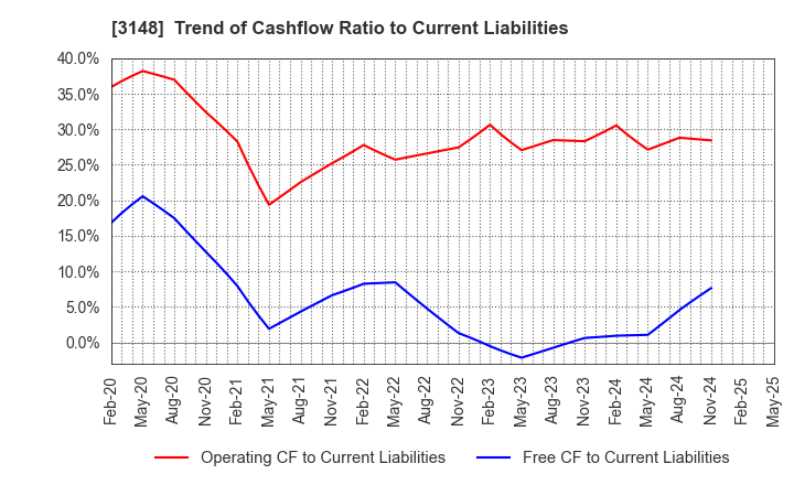 3148 CREATE SD HOLDINGS CO.,LTD.: Trend of Cashflow Ratio to Current Liabilities