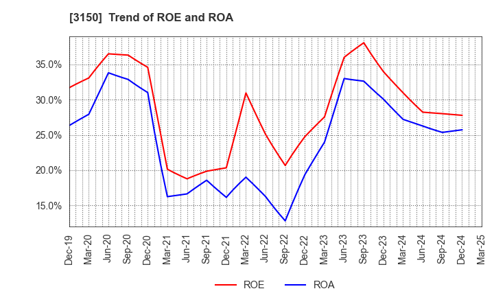3150 gremz,Inc.: Trend of ROE and ROA