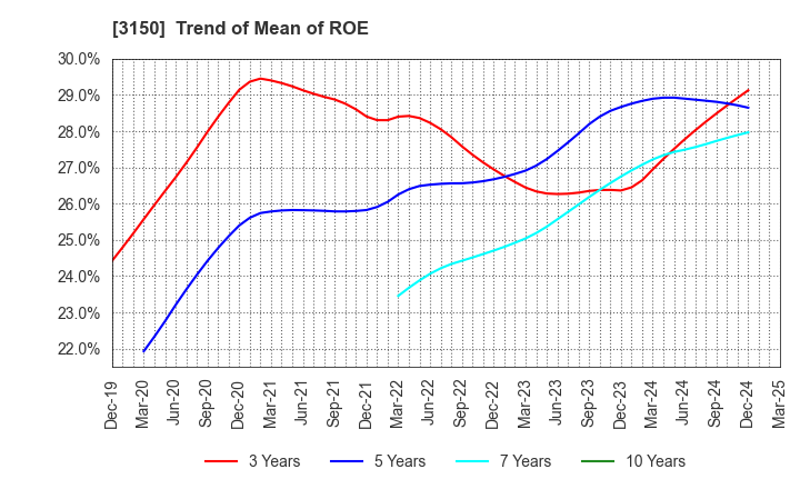 3150 gremz,Inc.: Trend of Mean of ROE