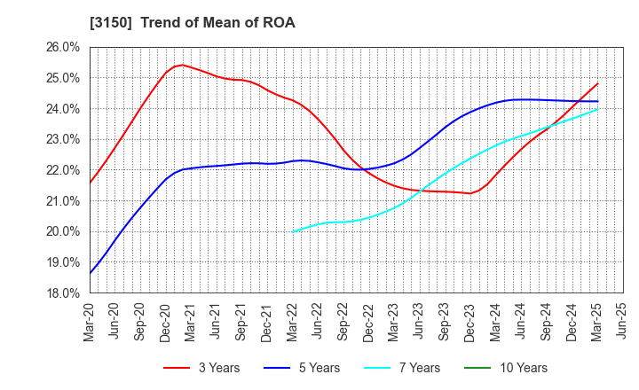 3150 gremz,Inc.: Trend of Mean of ROA