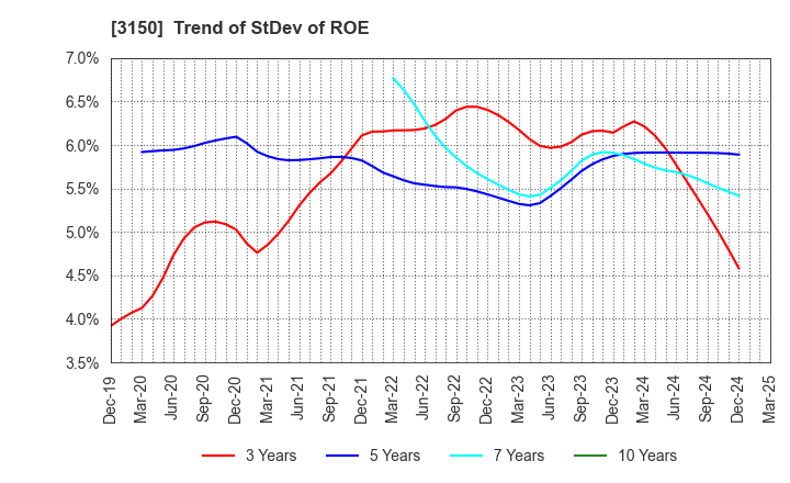 3150 gremz,Inc.: Trend of StDev of ROE