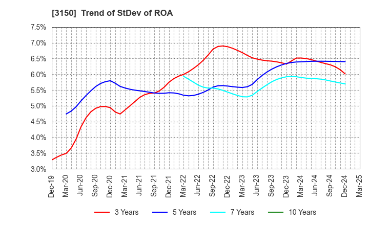 3150 gremz,Inc.: Trend of StDev of ROA