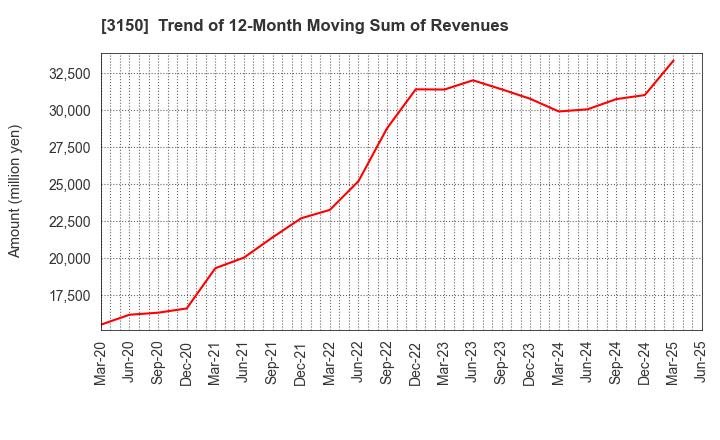 3150 gremz,Inc.: Trend of 12-Month Moving Sum of Revenues