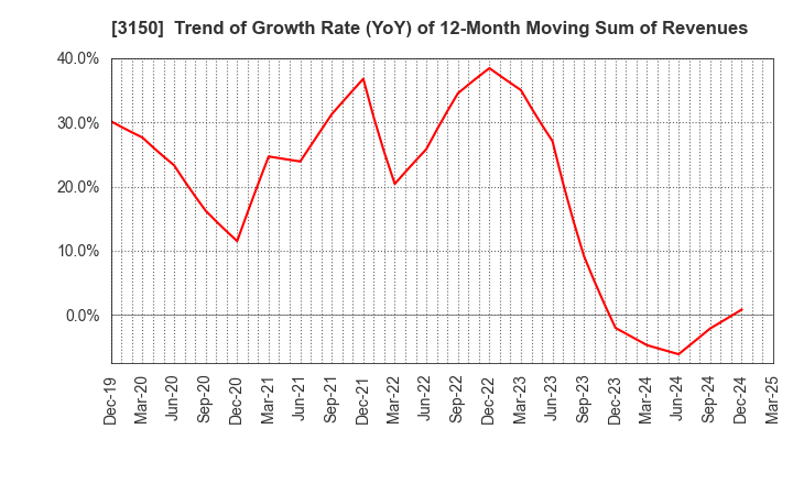 3150 gremz,Inc.: Trend of Growth Rate (YoY) of 12-Month Moving Sum of Revenues
