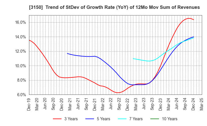 3150 gremz,Inc.: Trend of StDev of Growth Rate (YoY) of 12Mo Mov Sum of Revenues