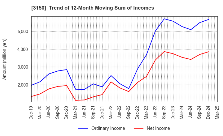 3150 gremz,Inc.: Trend of 12-Month Moving Sum of Incomes