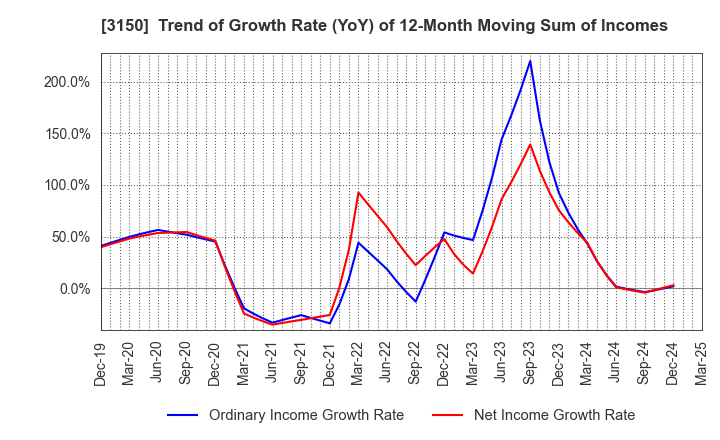 3150 gremz,Inc.: Trend of Growth Rate (YoY) of 12-Month Moving Sum of Incomes