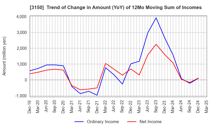 3150 gremz,Inc.: Trend of Change in Amount (YoY) of 12Mo Moving Sum of Incomes