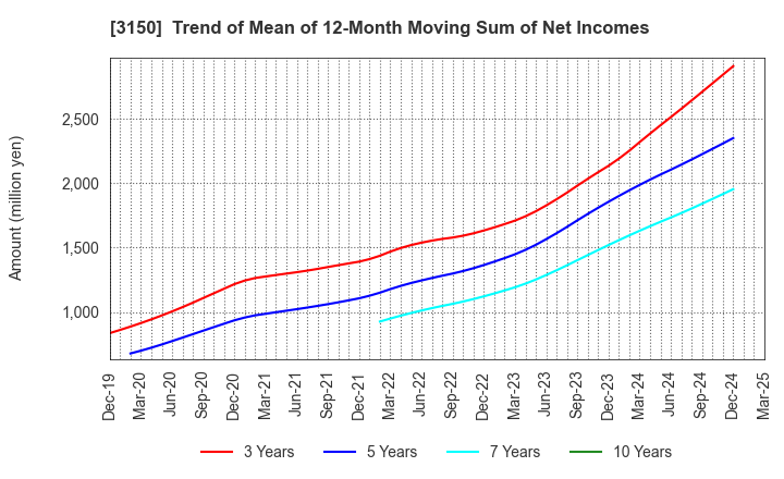 3150 gremz,Inc.: Trend of Mean of 12-Month Moving Sum of Net Incomes