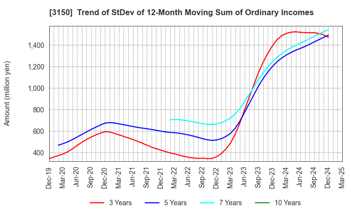 3150 gremz,Inc.: Trend of StDev of 12-Month Moving Sum of Ordinary Incomes