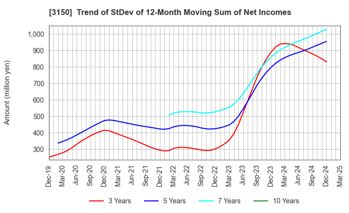 3150 gremz,Inc.: Trend of StDev of 12-Month Moving Sum of Net Incomes