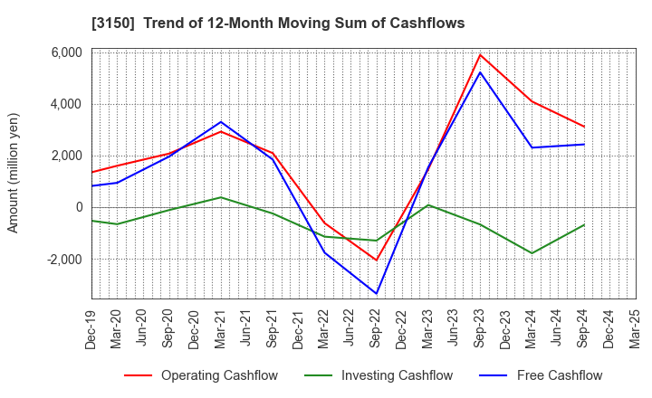 3150 gremz,Inc.: Trend of 12-Month Moving Sum of Cashflows