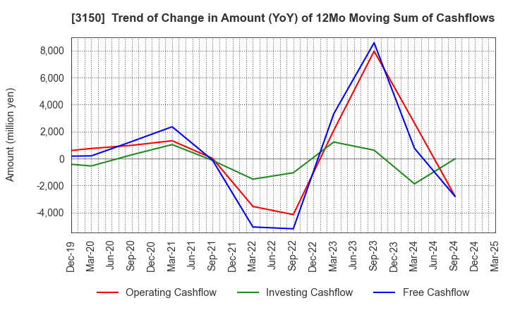 3150 gremz,Inc.: Trend of Change in Amount (YoY) of 12Mo Moving Sum of Cashflows