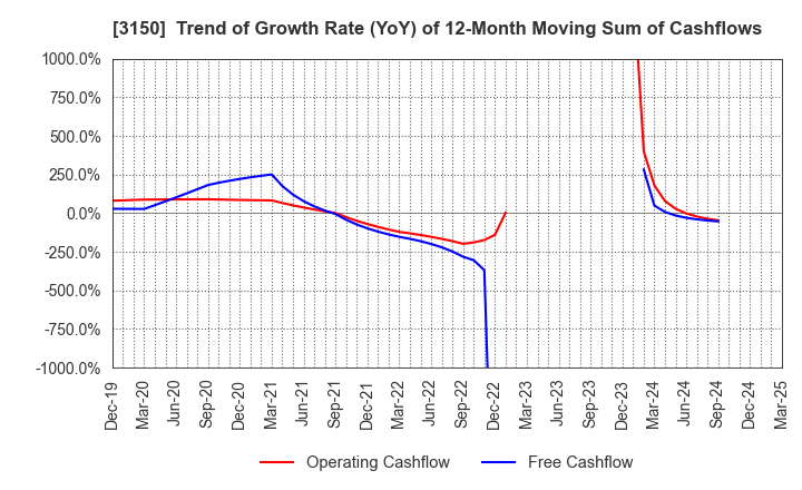 3150 gremz,Inc.: Trend of Growth Rate (YoY) of 12-Month Moving Sum of Cashflows
