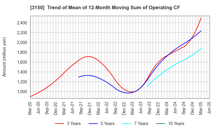 3150 gremz,Inc.: Trend of Mean of 12-Month Moving Sum of Operating CF