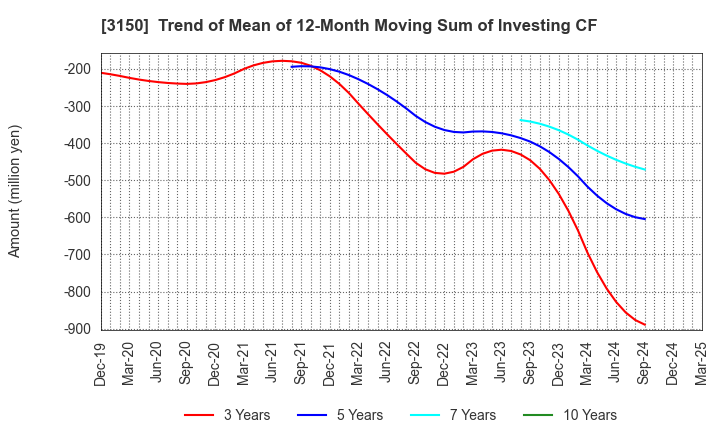 3150 gremz,Inc.: Trend of Mean of 12-Month Moving Sum of Investing CF