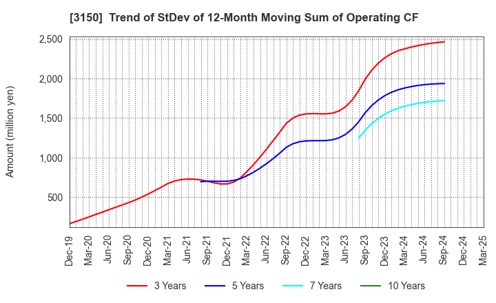 3150 gremz,Inc.: Trend of StDev of 12-Month Moving Sum of Operating CF