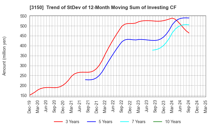3150 gremz,Inc.: Trend of StDev of 12-Month Moving Sum of Investing CF