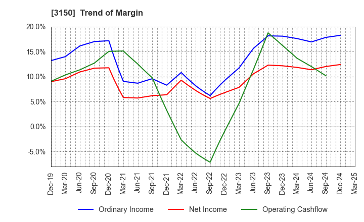 3150 gremz,Inc.: Trend of Margin