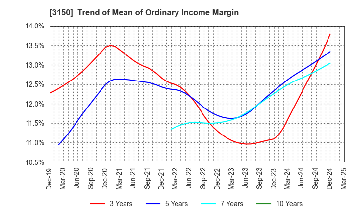 3150 gremz,Inc.: Trend of Mean of Ordinary Income Margin