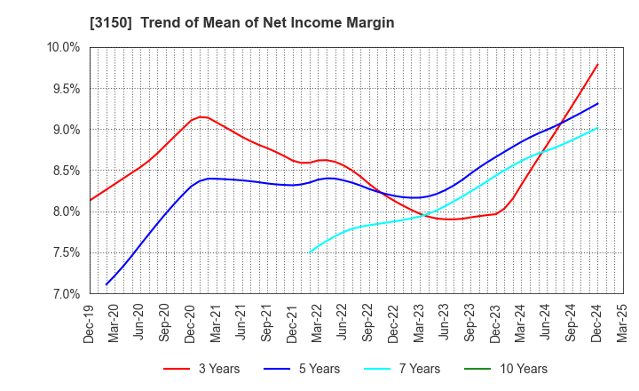 3150 gremz,Inc.: Trend of Mean of Net Income Margin
