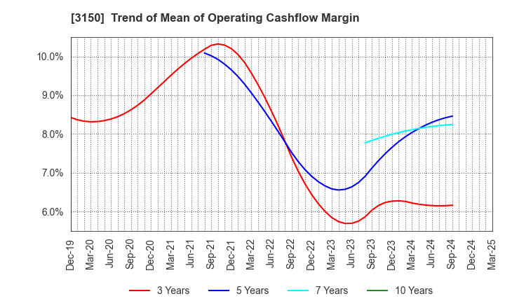 3150 gremz,Inc.: Trend of Mean of Operating Cashflow Margin