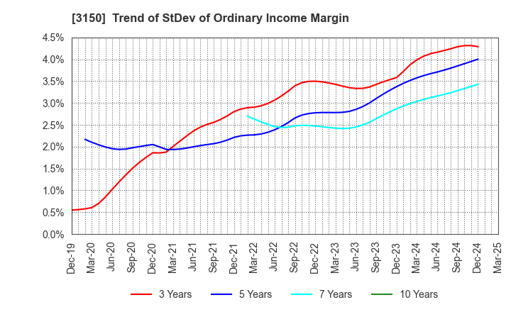 3150 gremz,Inc.: Trend of StDev of Ordinary Income Margin