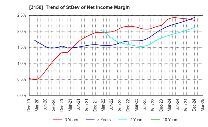 3150 gremz,Inc.: Trend of StDev of Net Income Margin