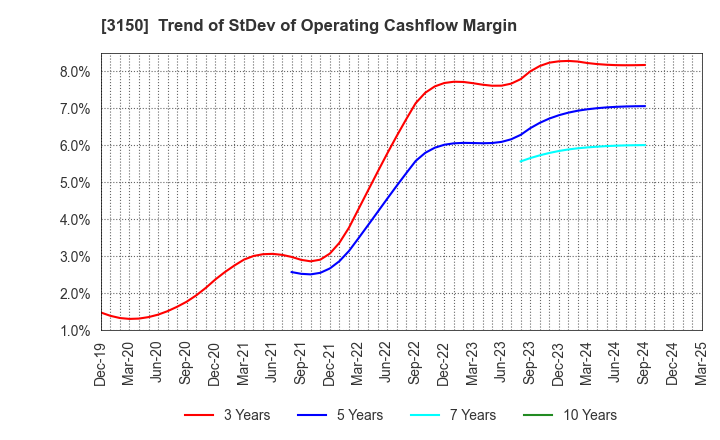 3150 gremz,Inc.: Trend of StDev of Operating Cashflow Margin