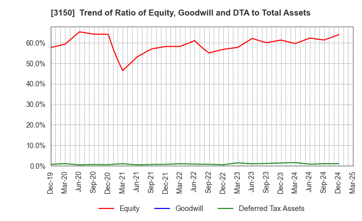 3150 gremz,Inc.: Trend of Ratio of Equity, Goodwill and DTA to Total Assets