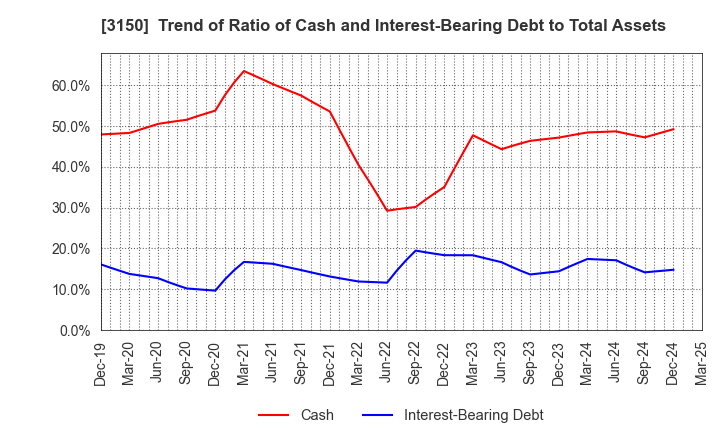 3150 gremz,Inc.: Trend of Ratio of Cash and Interest-Bearing Debt to Total Assets
