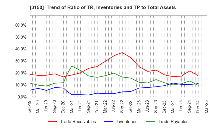 3150 gremz,Inc.: Trend of Ratio of TR, Inventories and TP to Total Assets