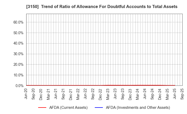 3150 gremz,Inc.: Trend of Ratio of Allowance For Doubtful Accounts to Total Assets