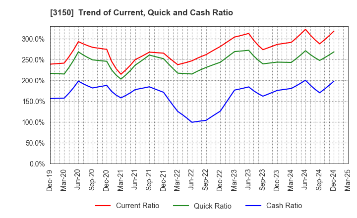 3150 gremz,Inc.: Trend of Current, Quick and Cash Ratio