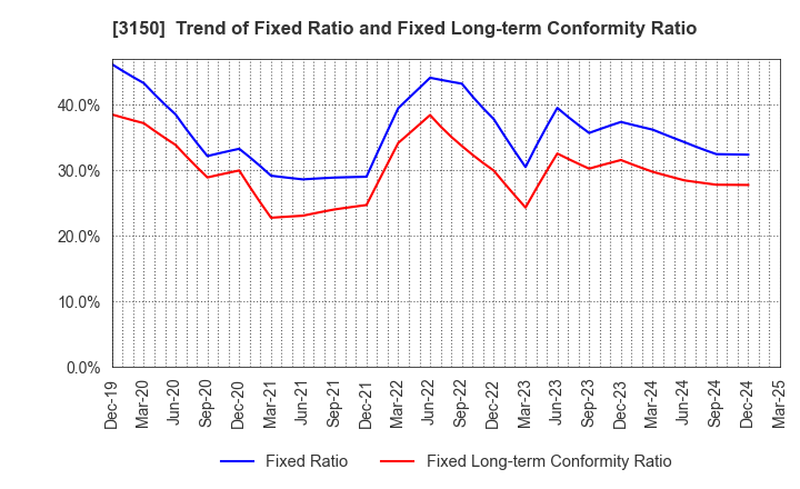 3150 gremz,Inc.: Trend of Fixed Ratio and Fixed Long-term Conformity Ratio