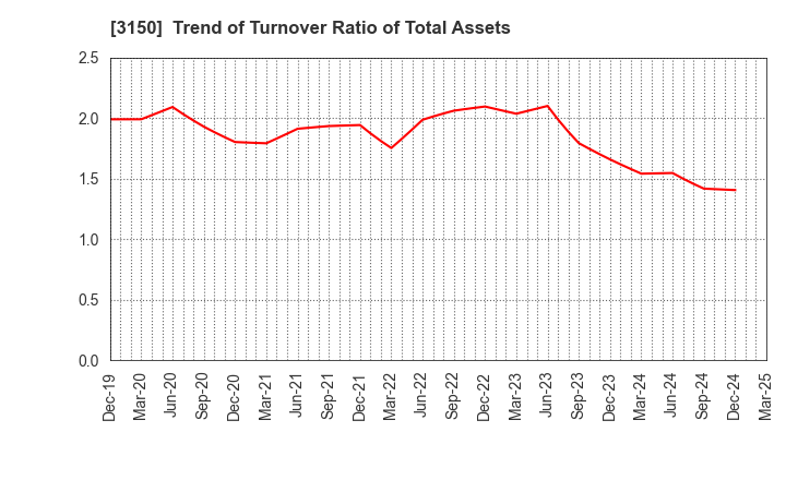 3150 gremz,Inc.: Trend of Turnover Ratio of Total Assets