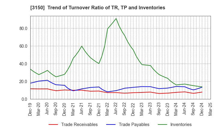 3150 gremz,Inc.: Trend of Turnover Ratio of TR, TP and Inventories