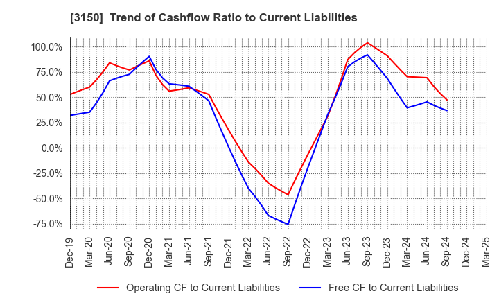 3150 gremz,Inc.: Trend of Cashflow Ratio to Current Liabilities